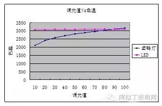 如何提高灯具性能？四色光源、散热和二次配光设计