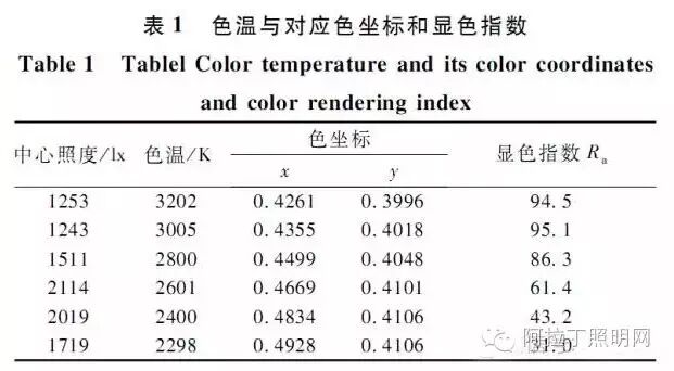 如何提高灯具性能？四色光源、散热和二次配光设计