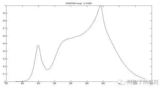 如何提高灯具性能？四色光源、散热和二次配光设计