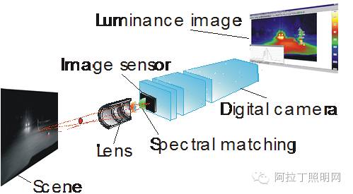 基于单反相机的眩光亮度测试与评价（文末有彩蛋！）