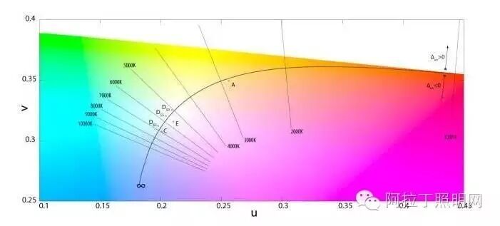 光源常用光品质参数之色品坐标、色温和色偏差值