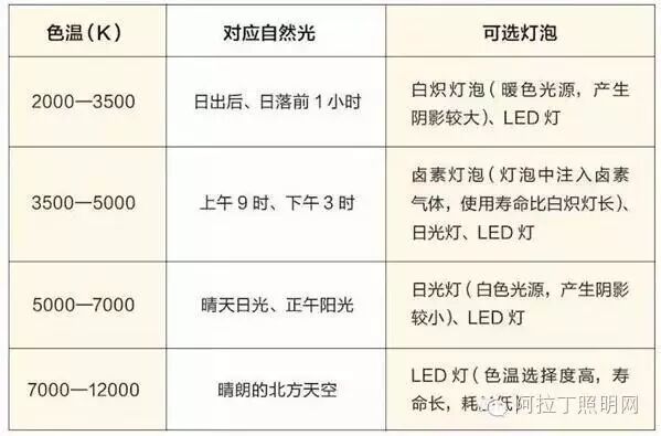 三种照明，点亮你的家