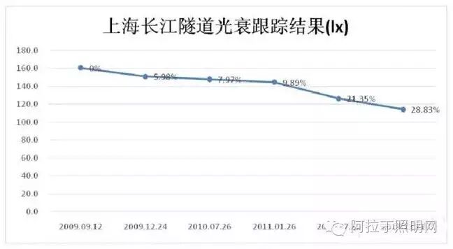 隧道照明工程应用案例及路灯试挂试验
