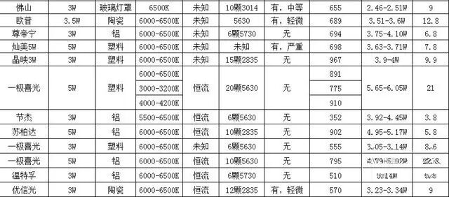 23家企业3-5W LED灯泡评测对比：谁性价比更高？