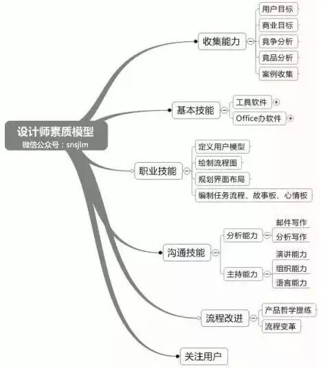 死也要做设计师的7大理由，你中了几枪？