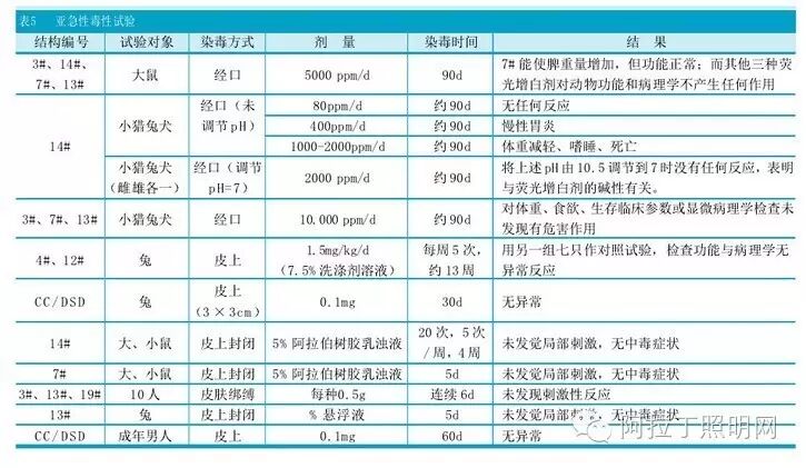 又见365nm紫外灯！荧光增白剂真的会致癌？