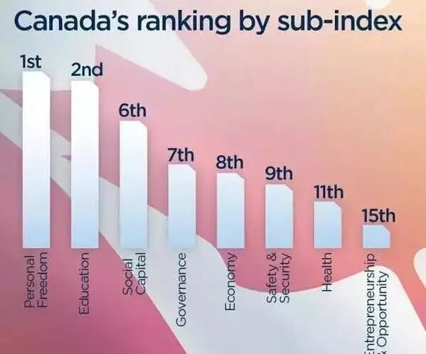 移民天堂！加拿大荣获全球最自由移民国家的原因是？