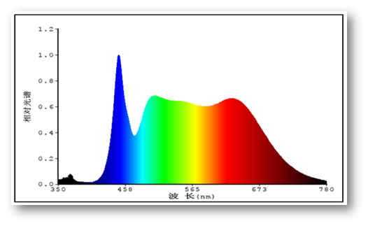 鸿利光电COB丨实现高光效和高光品质的最大化