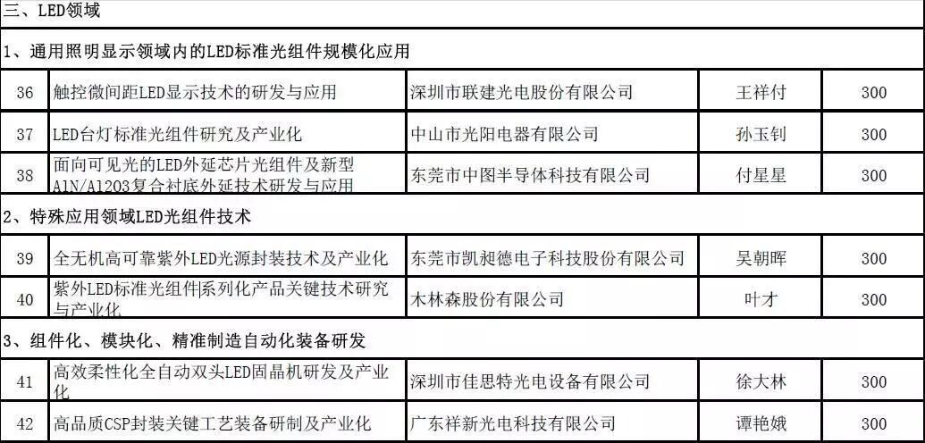 公示 | 2016年应用型科技研发及重大科技成果转化专项资金（应用型科技研发扶持方向）分配方案