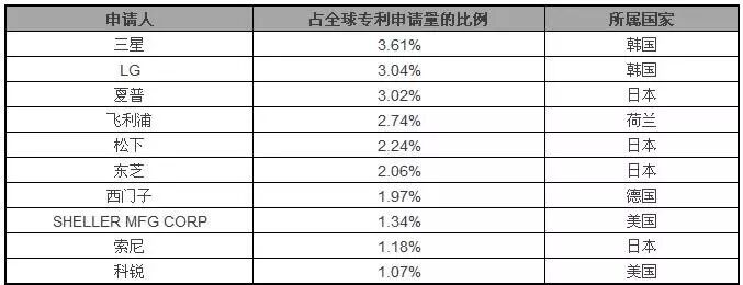全球LED产业专利信息分析报告