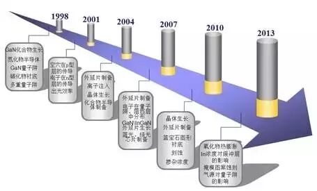 全球LED产业专利信息分析报告