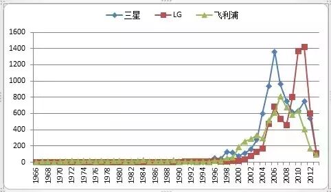 全球LED产业专利信息分析报告