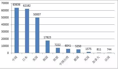全球LED产业专利信息分析报告