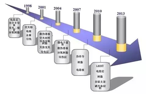 全球LED产业专利信息分析报告