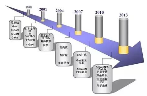 全球LED产业专利信息分析报告