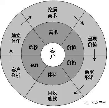 提升药店客单价的十大方法，家底都在这儿了，
