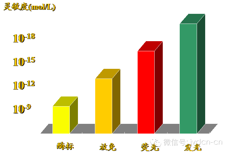 化学发光免疫分析法的优势