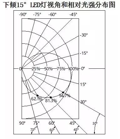 论证下倾角LED器件制作显示屏的节能性