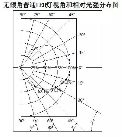 论证下倾角LED器件制作显示屏的节能性