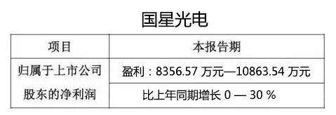 【一周快讯】上半年业绩预告大有看头 三星电子挤进LED封装前三大