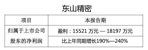 【一周快讯】上半年业绩预告大有看头 三星电子挤进LED封装前三大