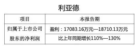 【一周快讯】上半年业绩预告大有看头 三星电子挤进LED封装前三大