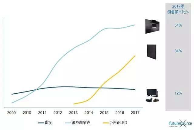 【独家】数据揭秘全球室内显示市场谁将众所瞩目
