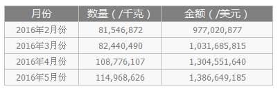 海关数据：5月LED产品出口同比量增 总额略降