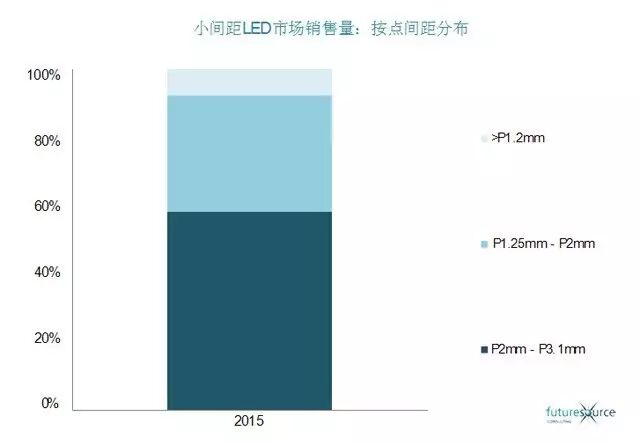 【预测】2016年小间距LED市场分布趋势
