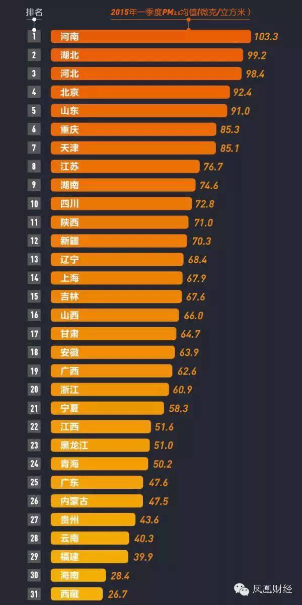中国360个城市PM2.5浓度排行，你家第几？-爱财经网
