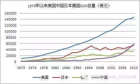 中美德日gdp曲线图(资料图)