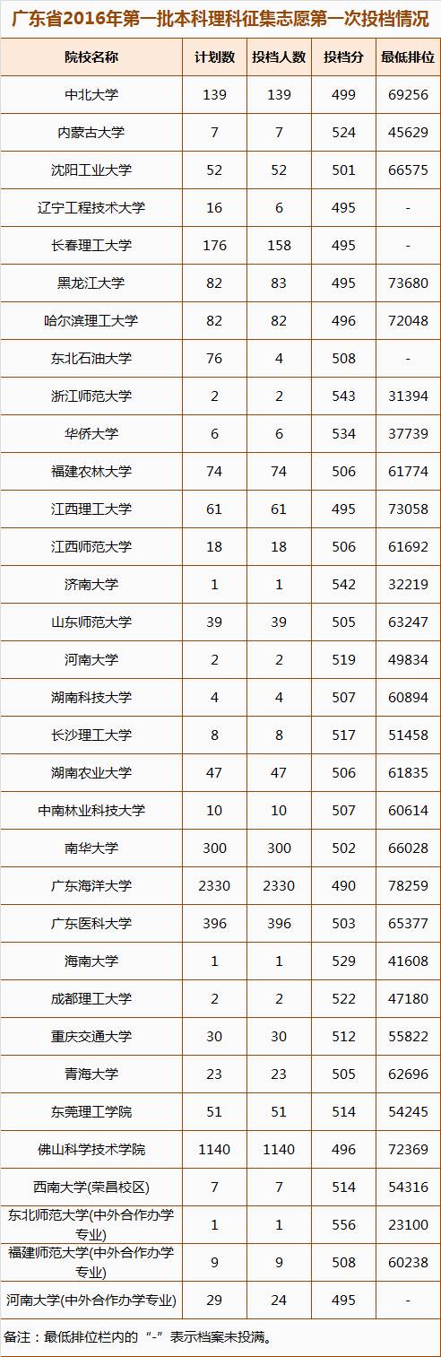 廣東二本大學學校有哪些_廣東二本大學有哪些學校_廣東二本大學學校有多少所