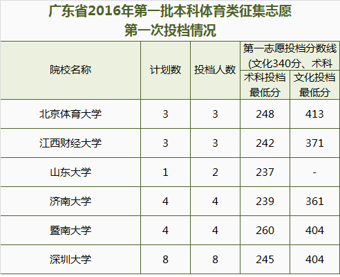 廣東二本大學學校有多少所_廣東二本大學學校有哪些_廣東二本大學有哪些學校