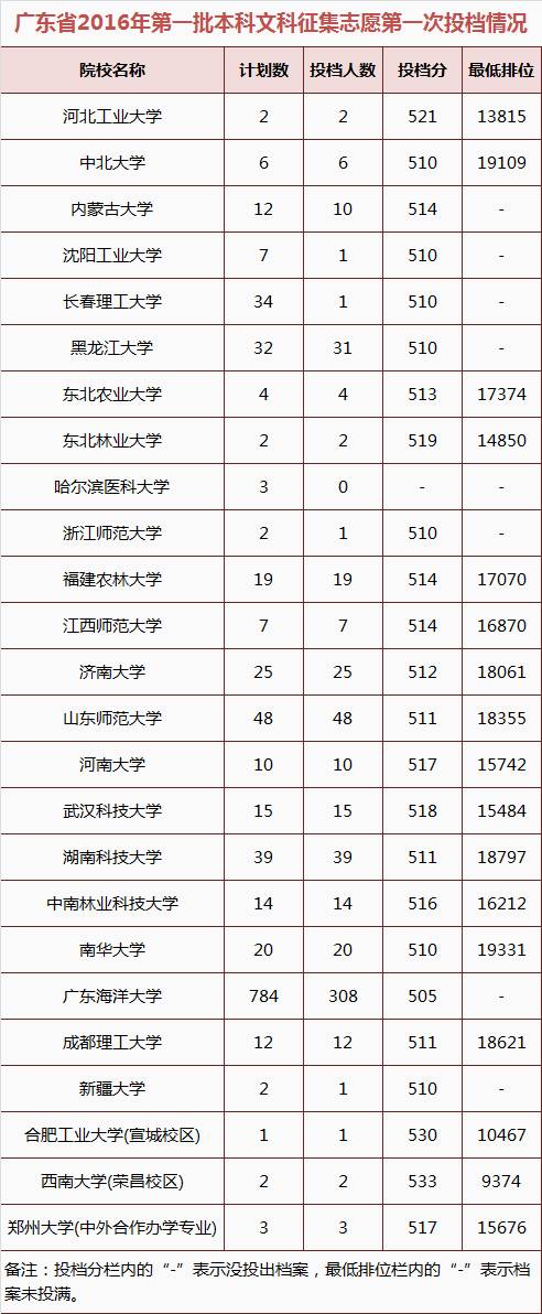 廣東二本大學學校有多少所_廣東二本大學有哪些學校_廣東二本大學學校有哪些