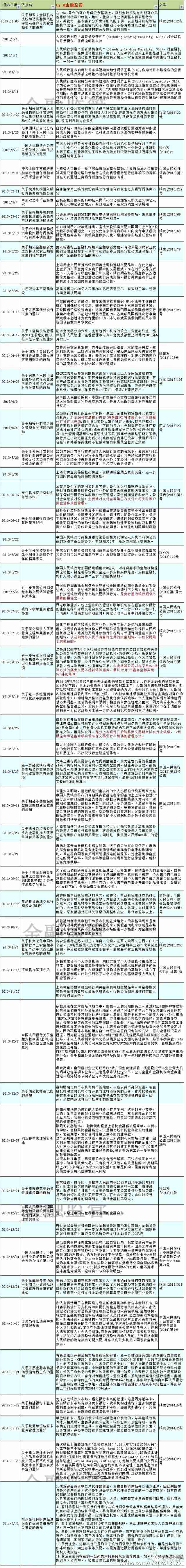 2013年以来央行主要政策清单及简要解读