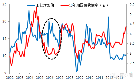 经济周期视角下的债券表现