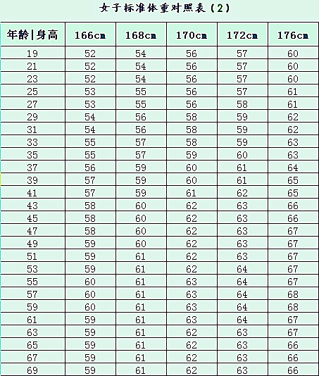 标准体重对照表值得收藏 我的日志 博强理财保险工作室