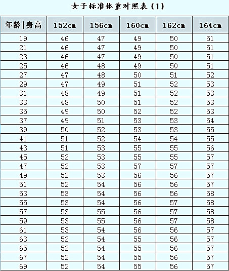 标准体重对照表值得收藏 我的日志 博强理财保险工作室