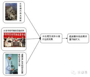 超滤技术应用