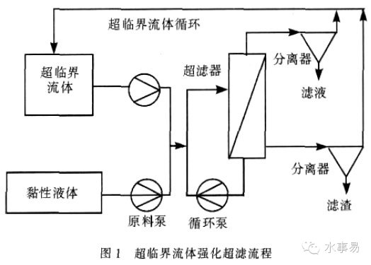 超临界流体强化超滤流程