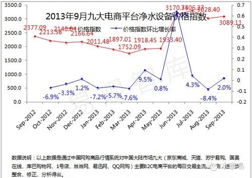 互联网平台加速净水器发展