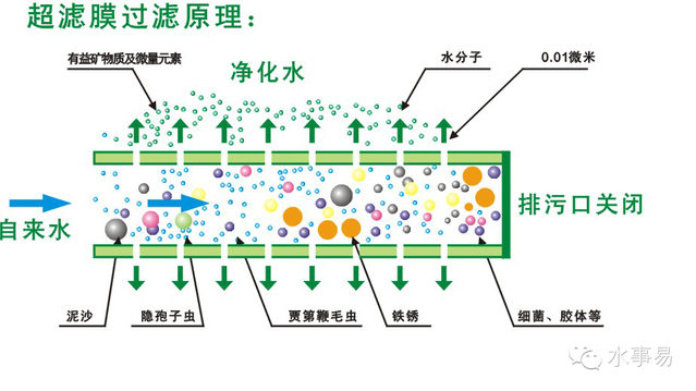 超滤膜过滤原理