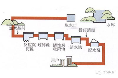 自来水二次污染