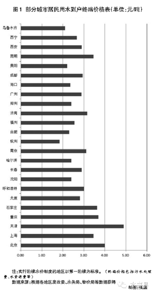 阶梯水价