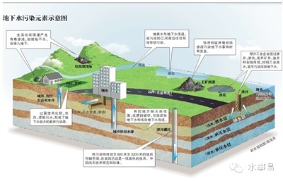 水污染