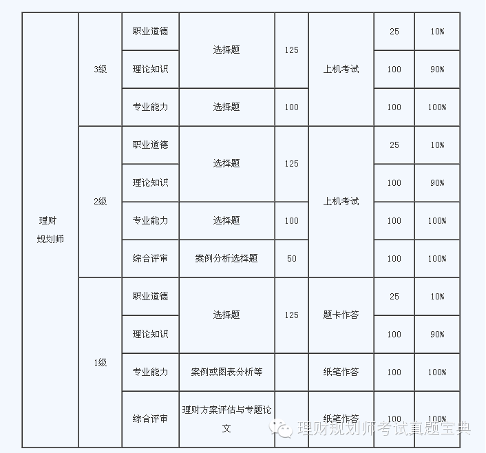 理财规划师考试_理财规划师考试费用_理财考试规划师怎么考