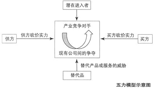 战略经典：迈克尔·波特的“五力模型”