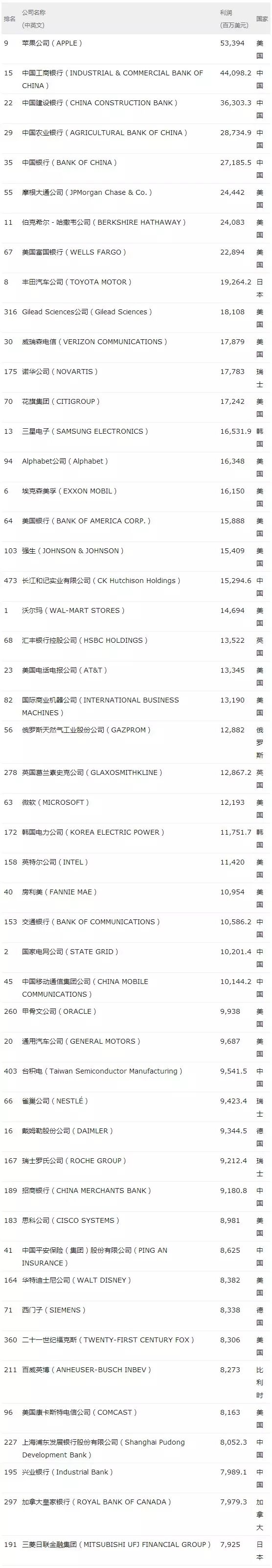 榜上有名|2016年《财富》世界500强榜单出炉