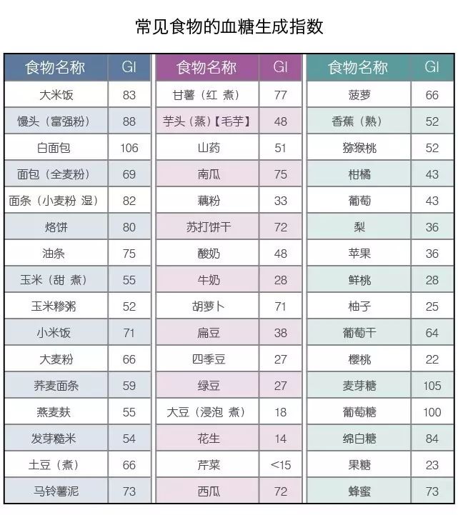 高血糖生成指数食物的能量释放很快,能被人体迅速吸收,短时间内提升