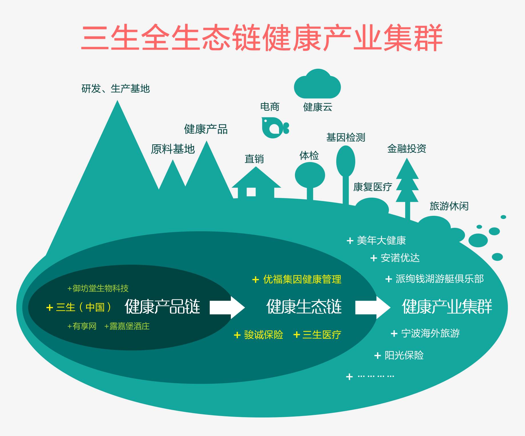 9句话告诉你"三生全生态链健康产业集群"是什么